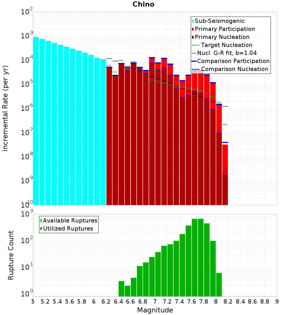 Incremental Plot