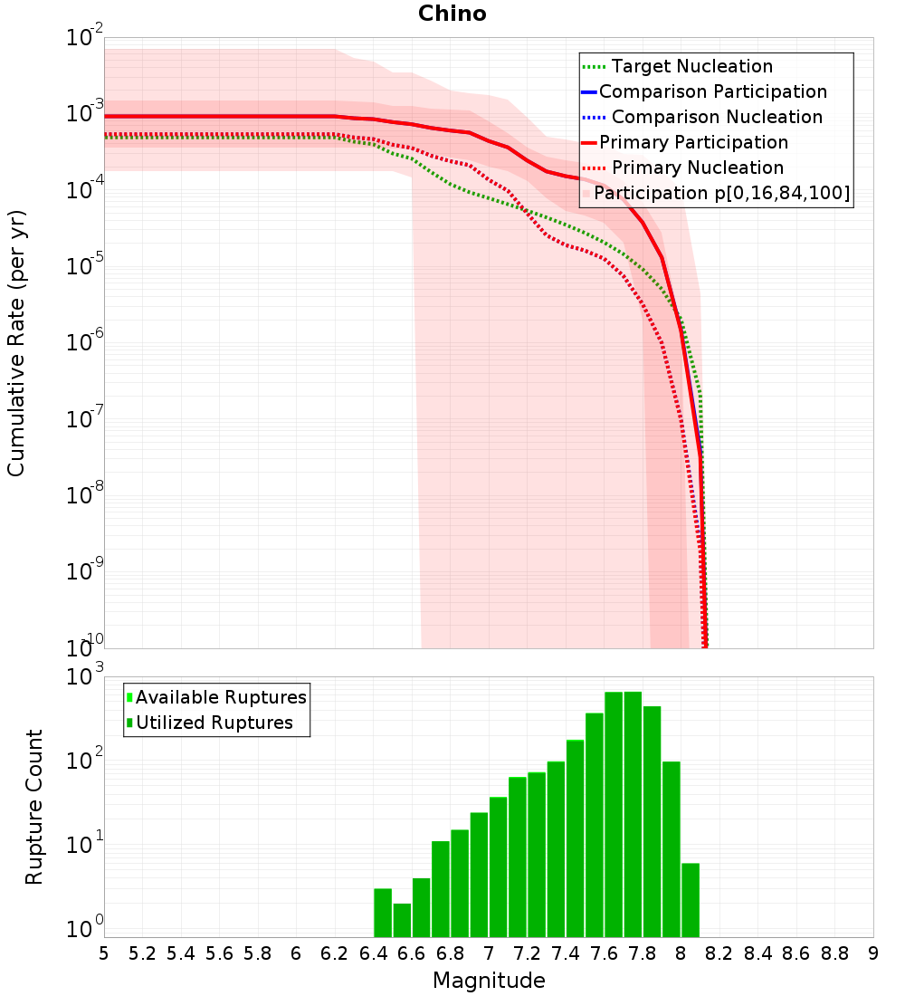 Cumulative Plot