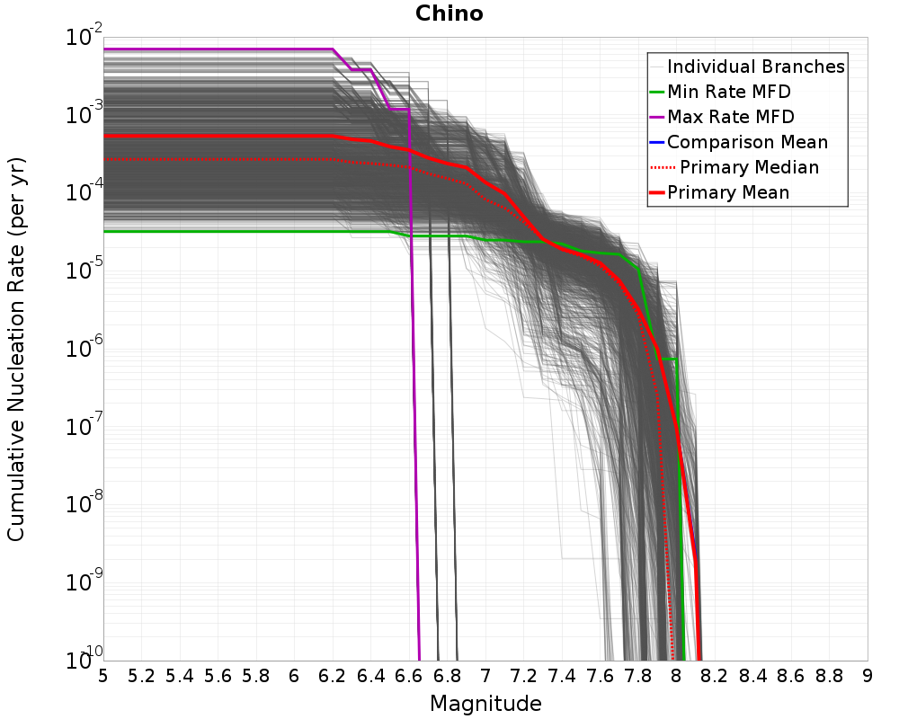 Cumulative Plot