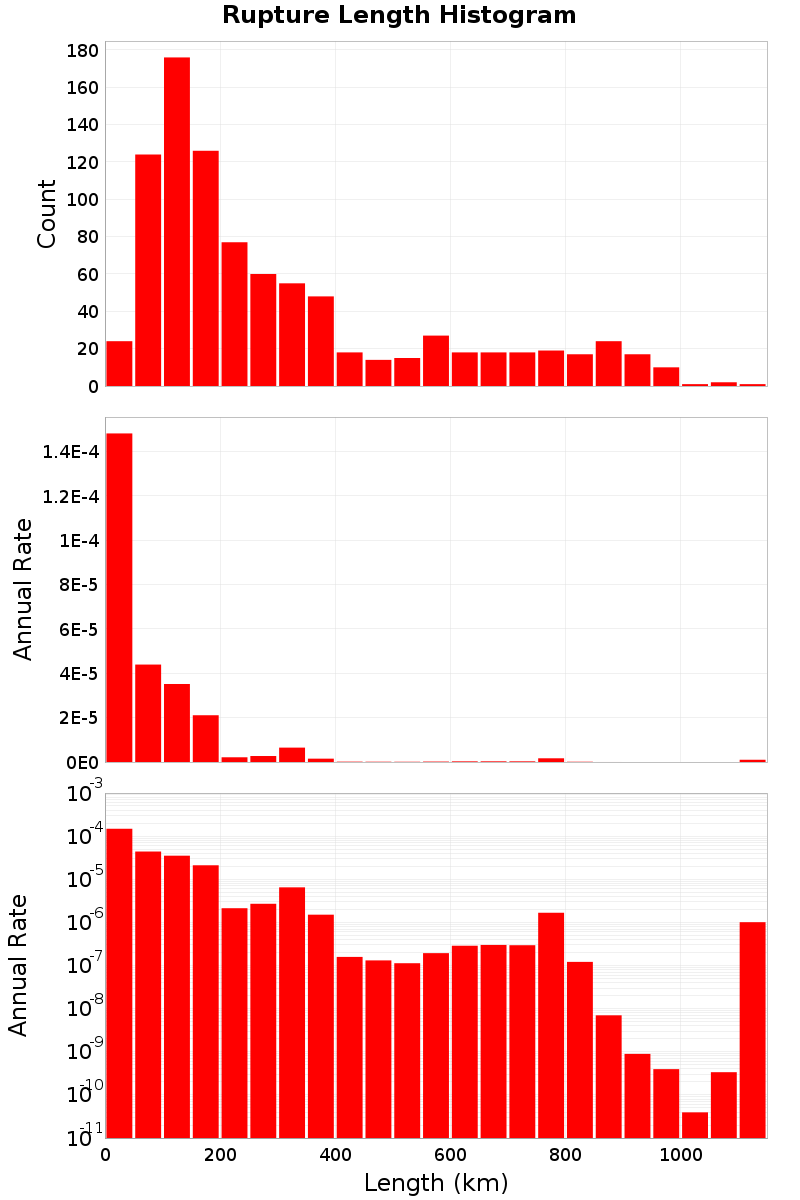 Length Hist