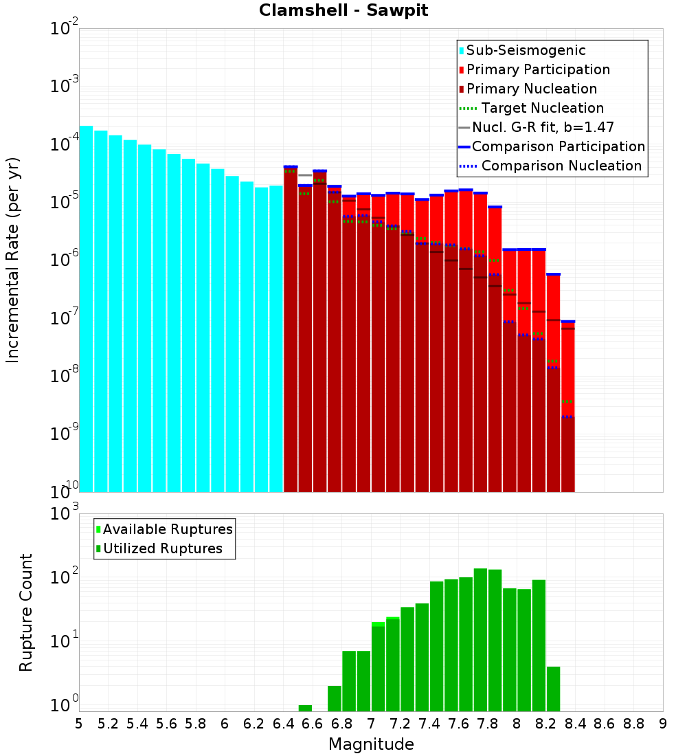 Incremental Plot