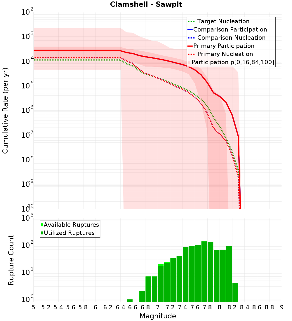 Cumulative Plot