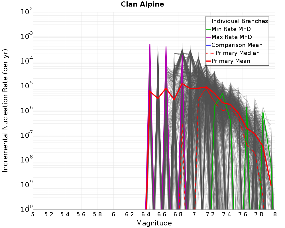 Incremental Plot