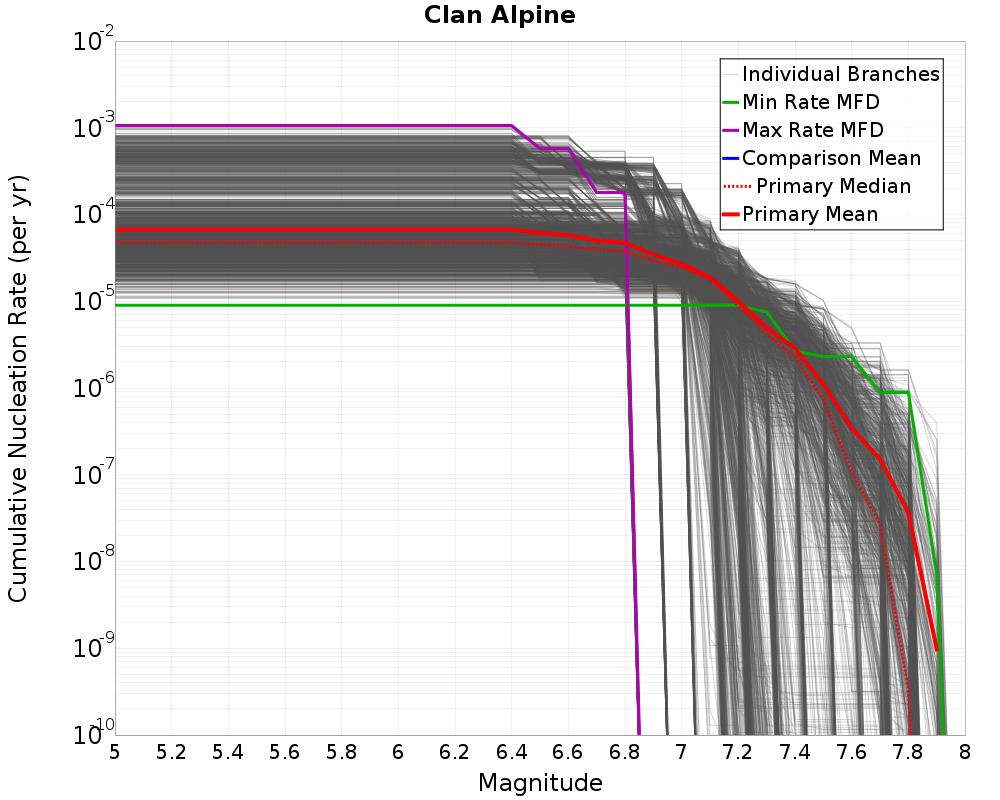 Cumulative Plot