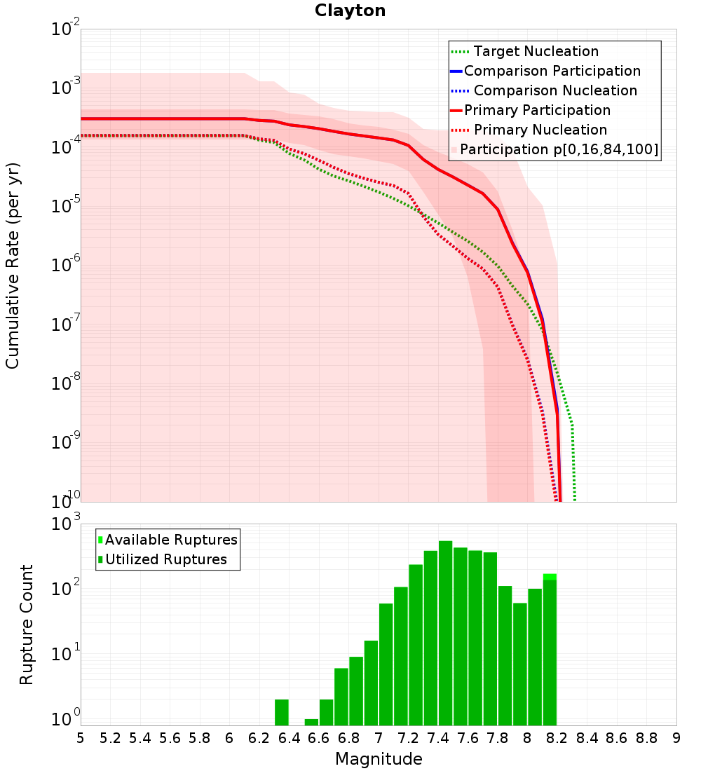 Cumulative Plot