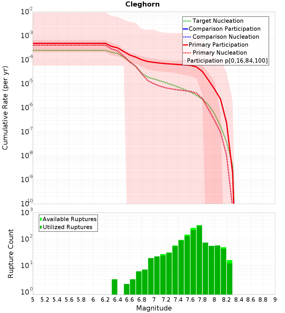 Cumulative Plot
