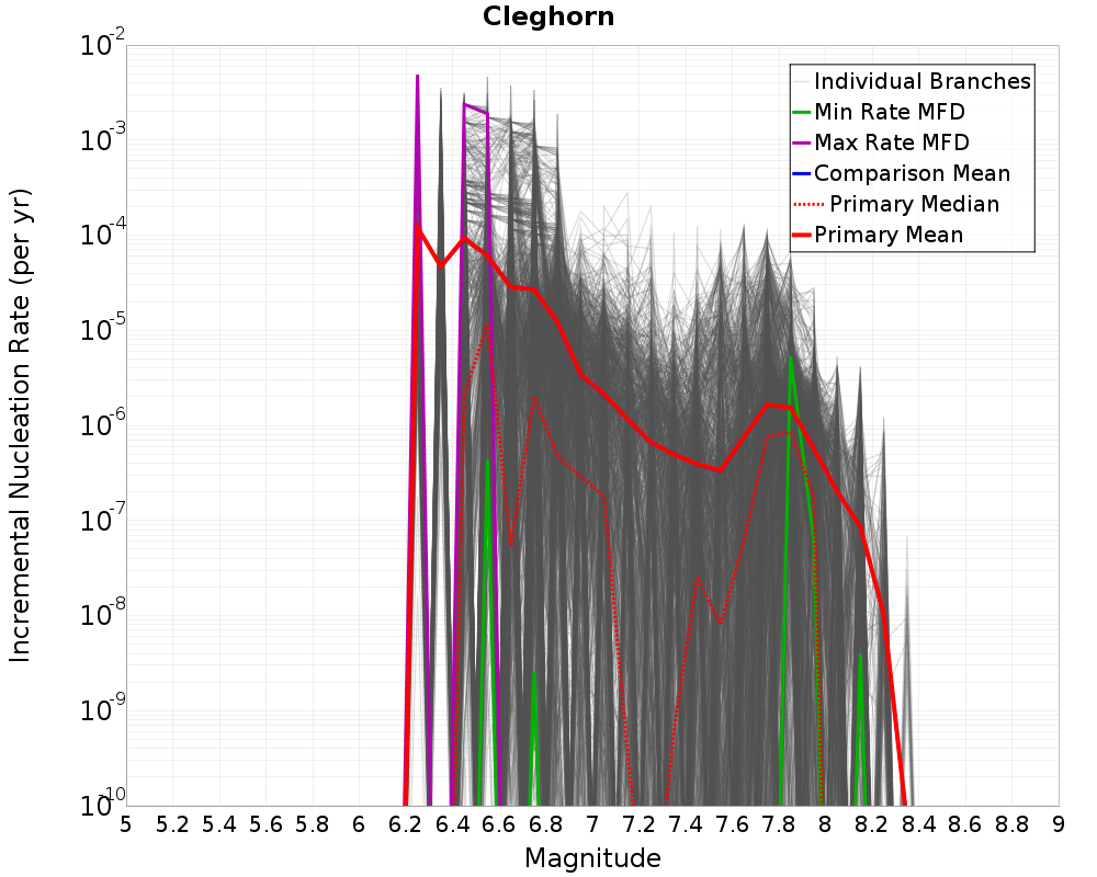 Incremental Plot