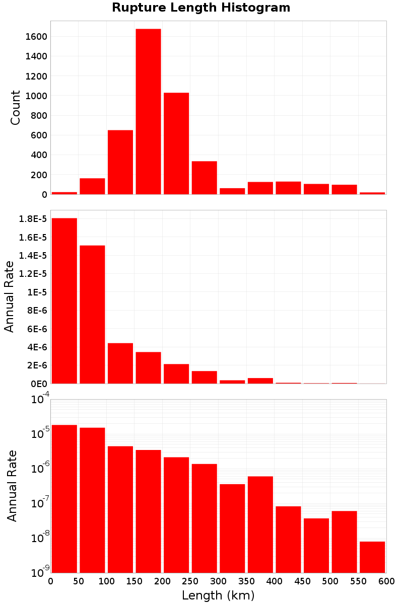 Length Hist