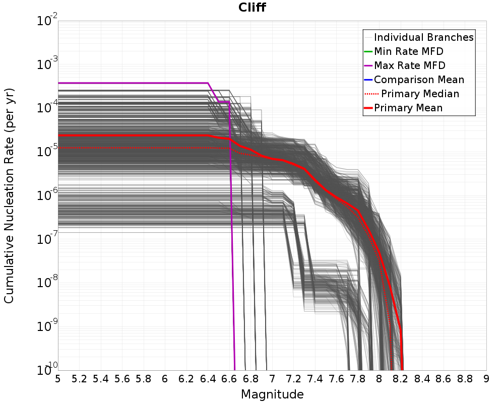 Cumulative Plot