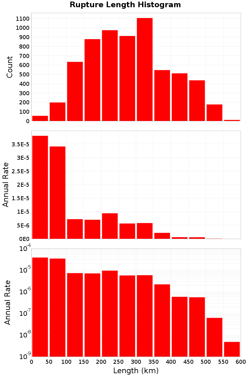 Length Hist
