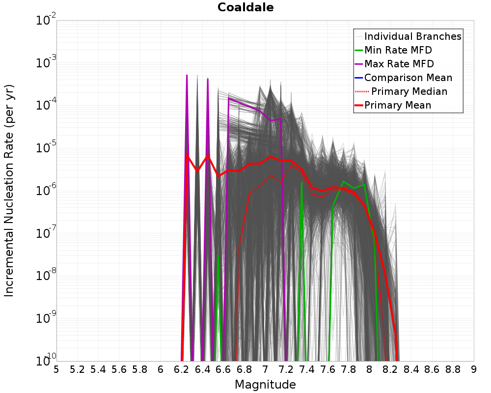 Incremental Plot