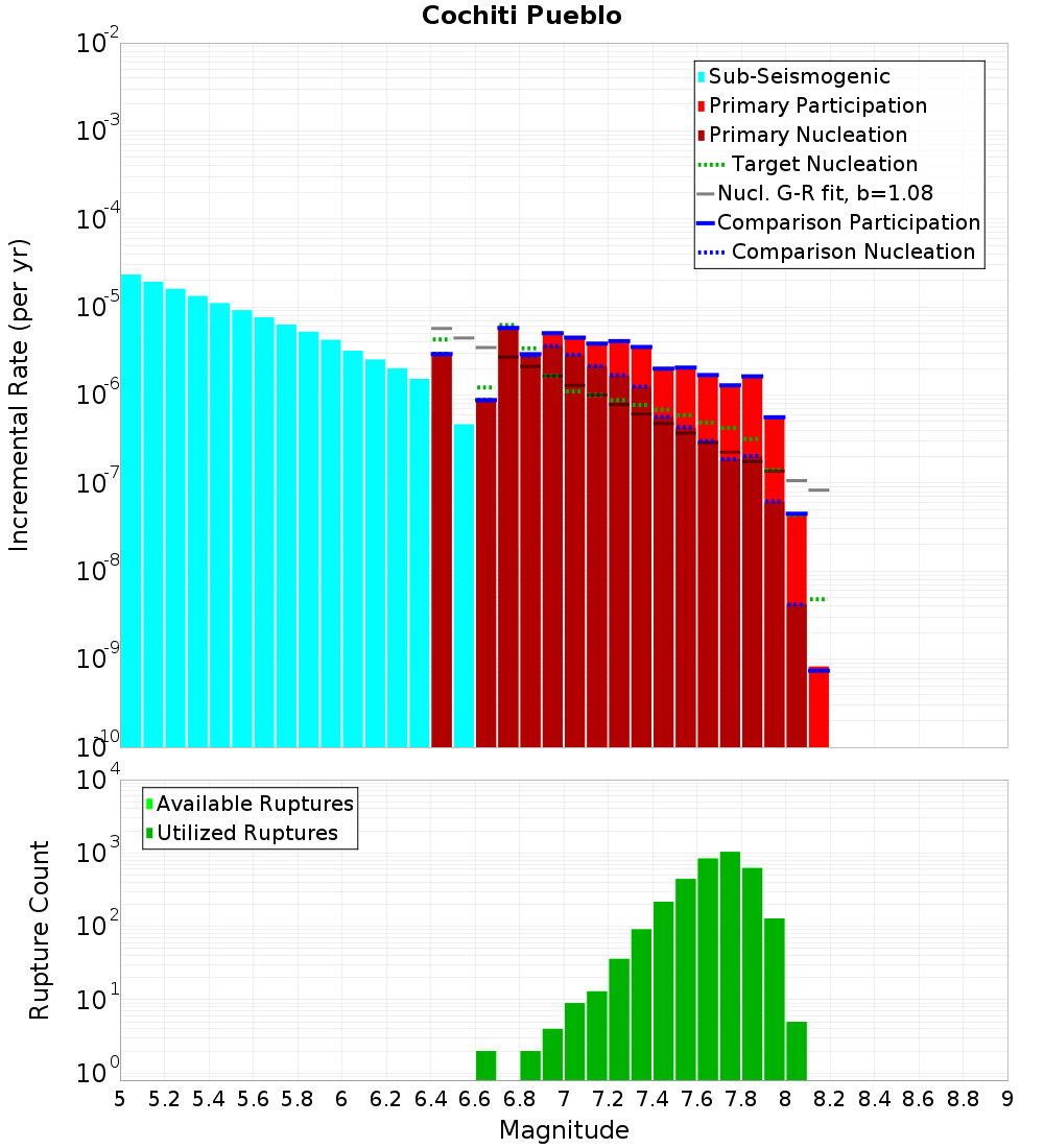 Incremental Plot