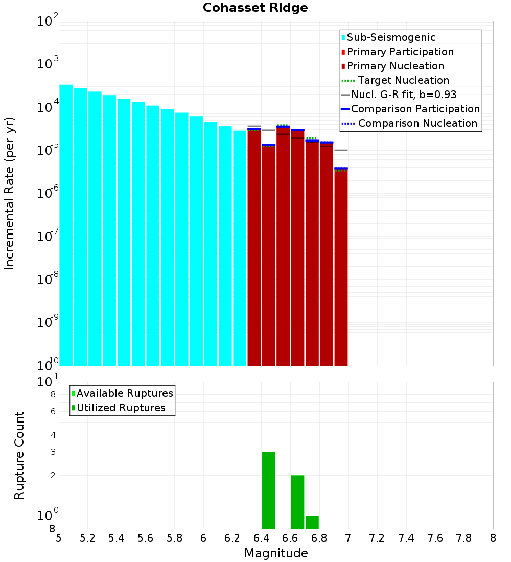 Incremental Plot