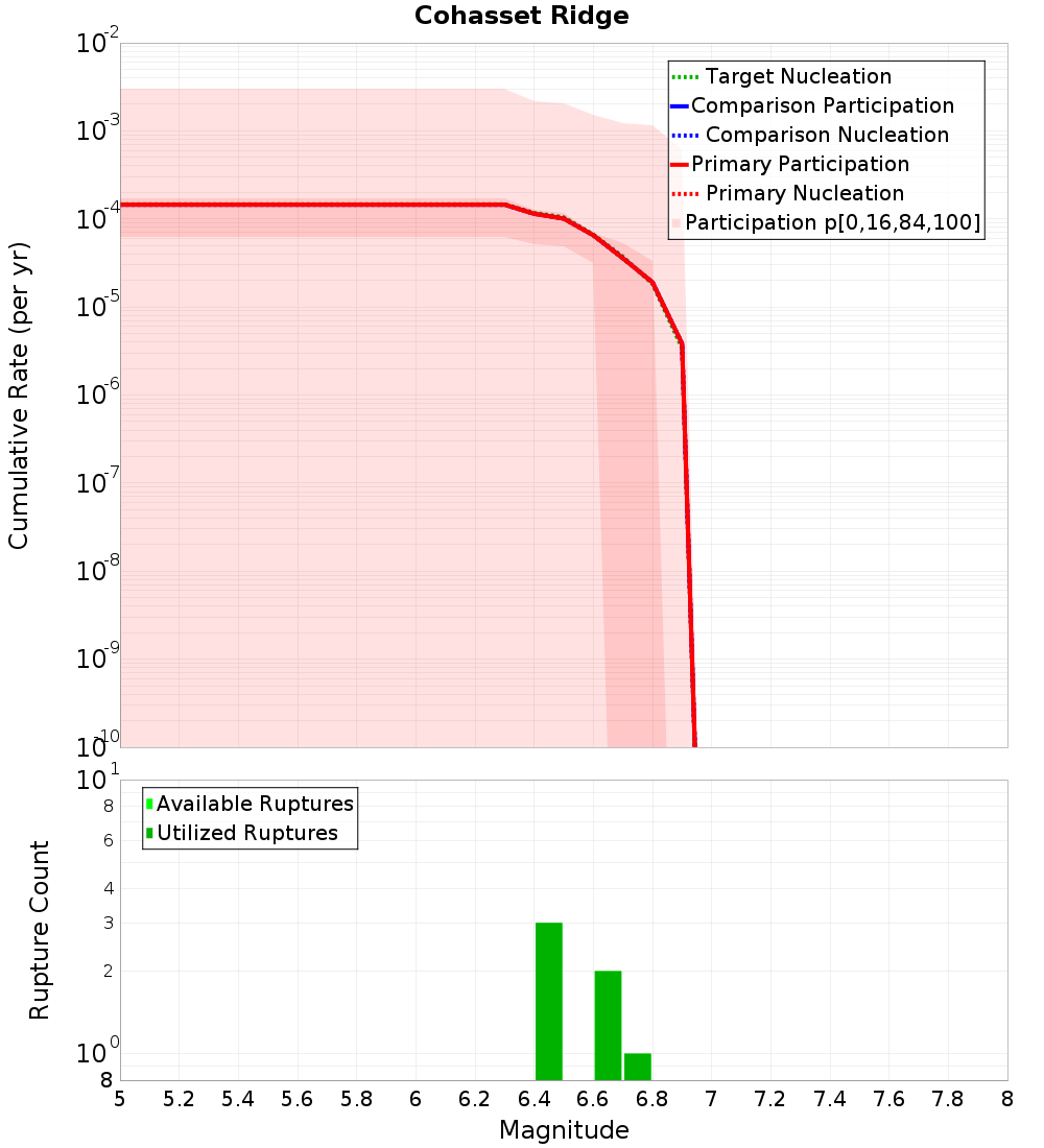 Cumulative Plot