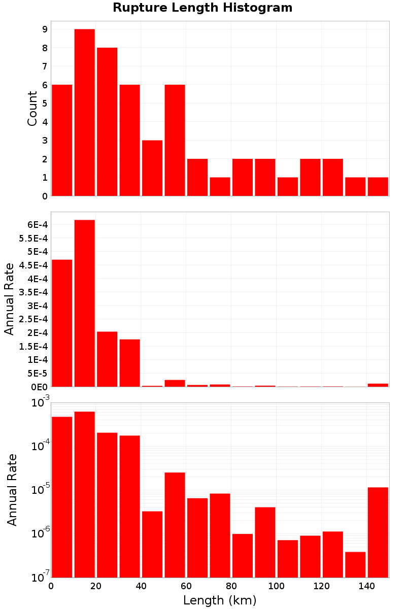 Length Hist
