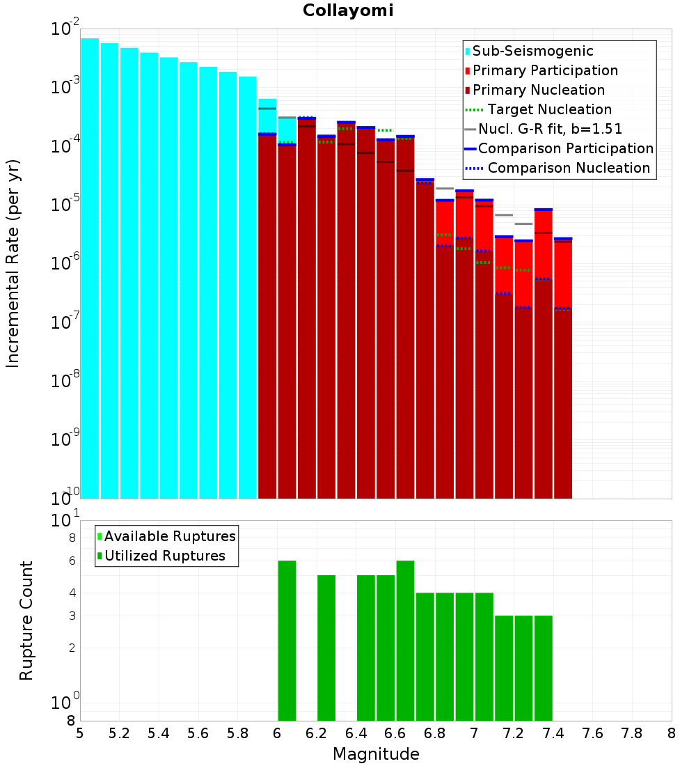 Incremental Plot