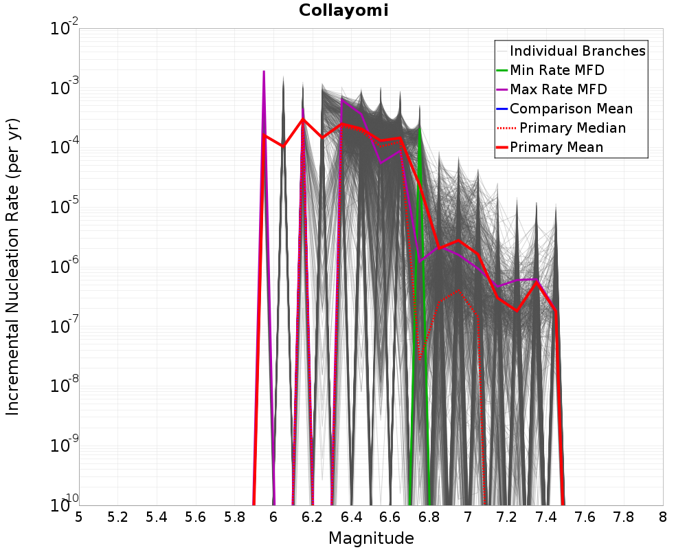 Incremental Plot