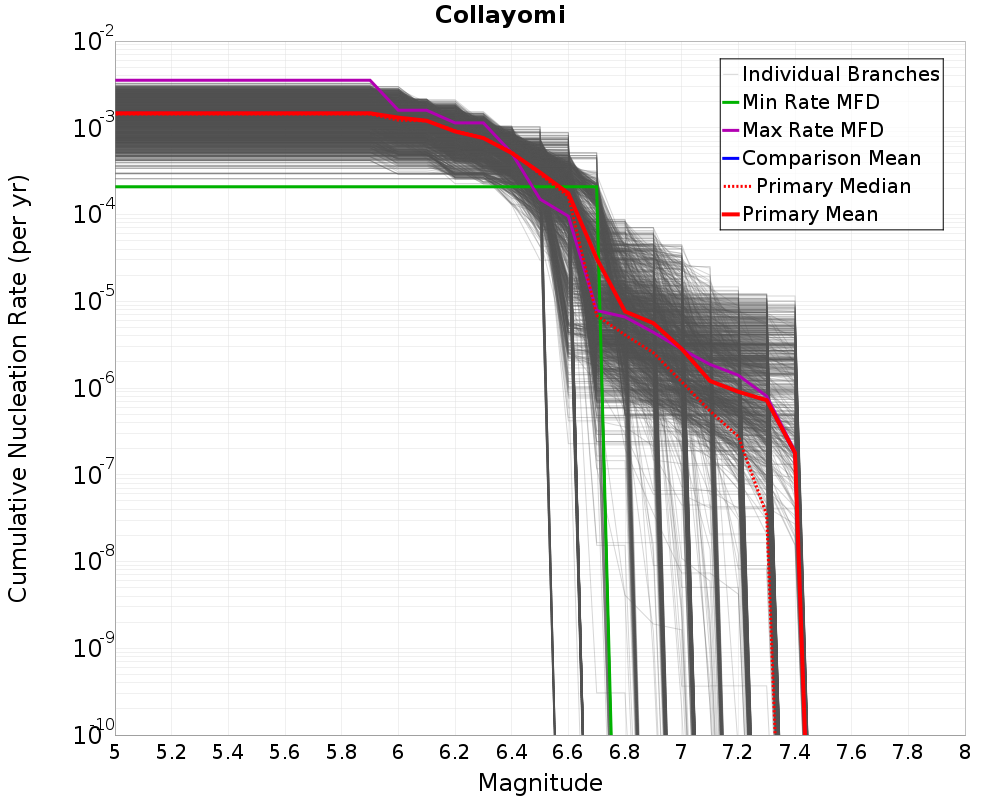 Cumulative Plot