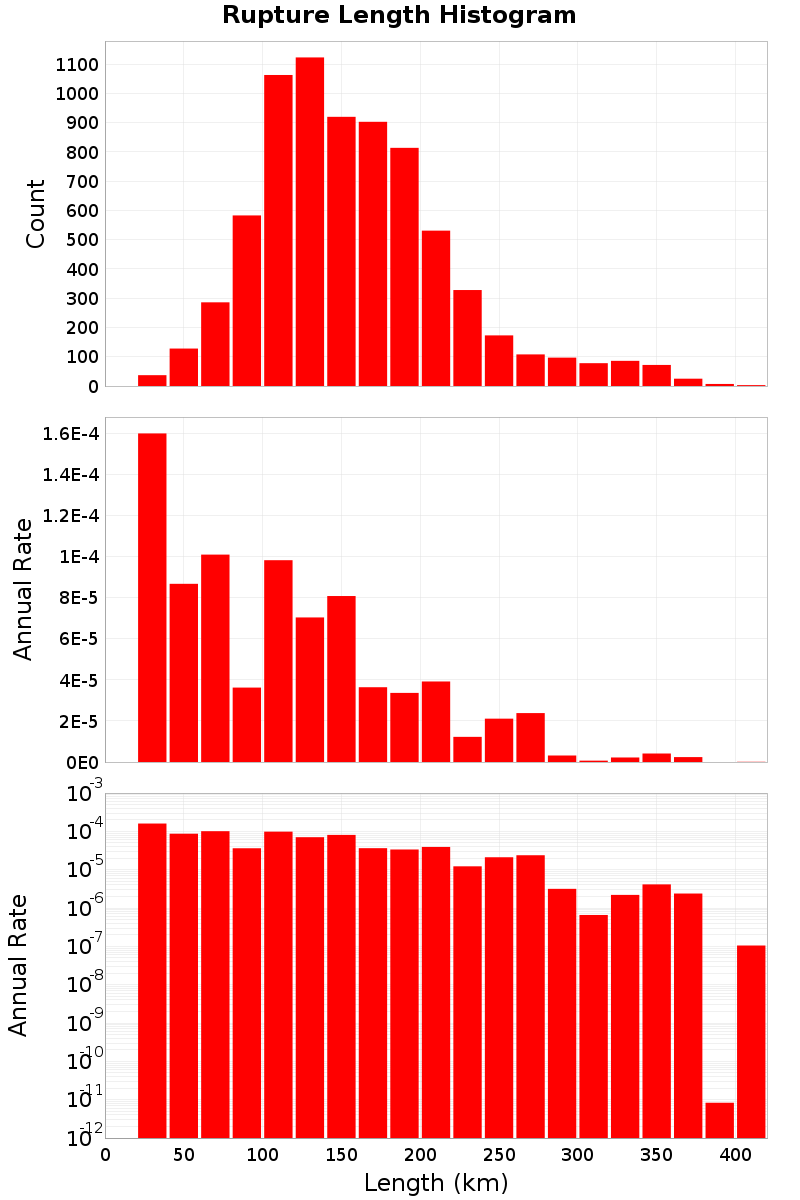 Length Hist
