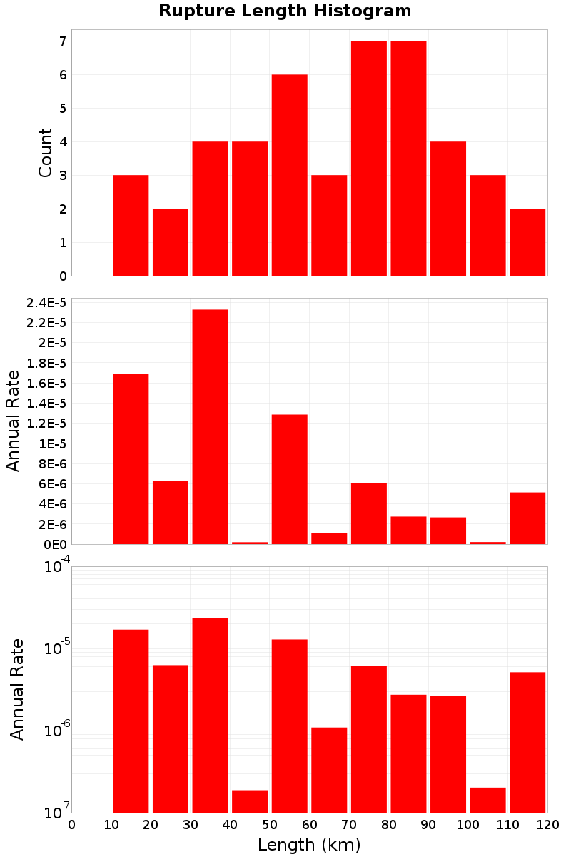 Length Hist