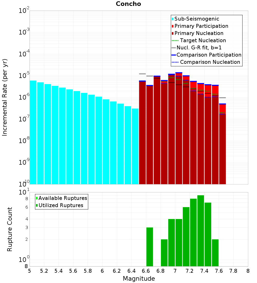 Incremental Plot