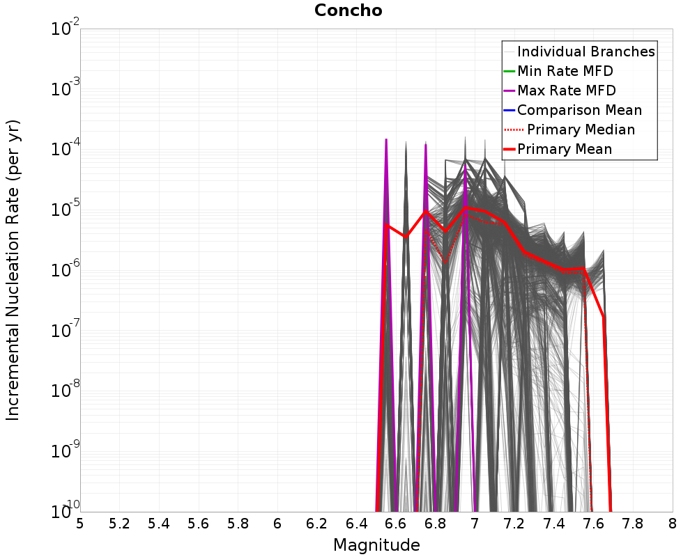 Incremental Plot