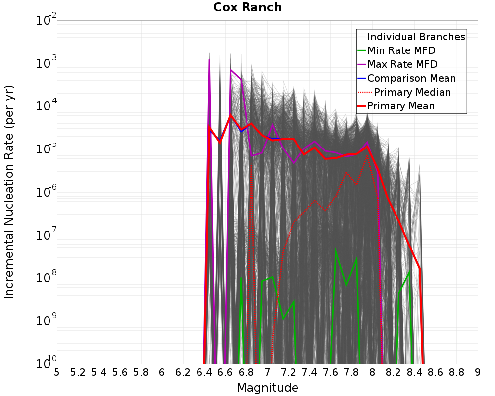 Incremental Plot