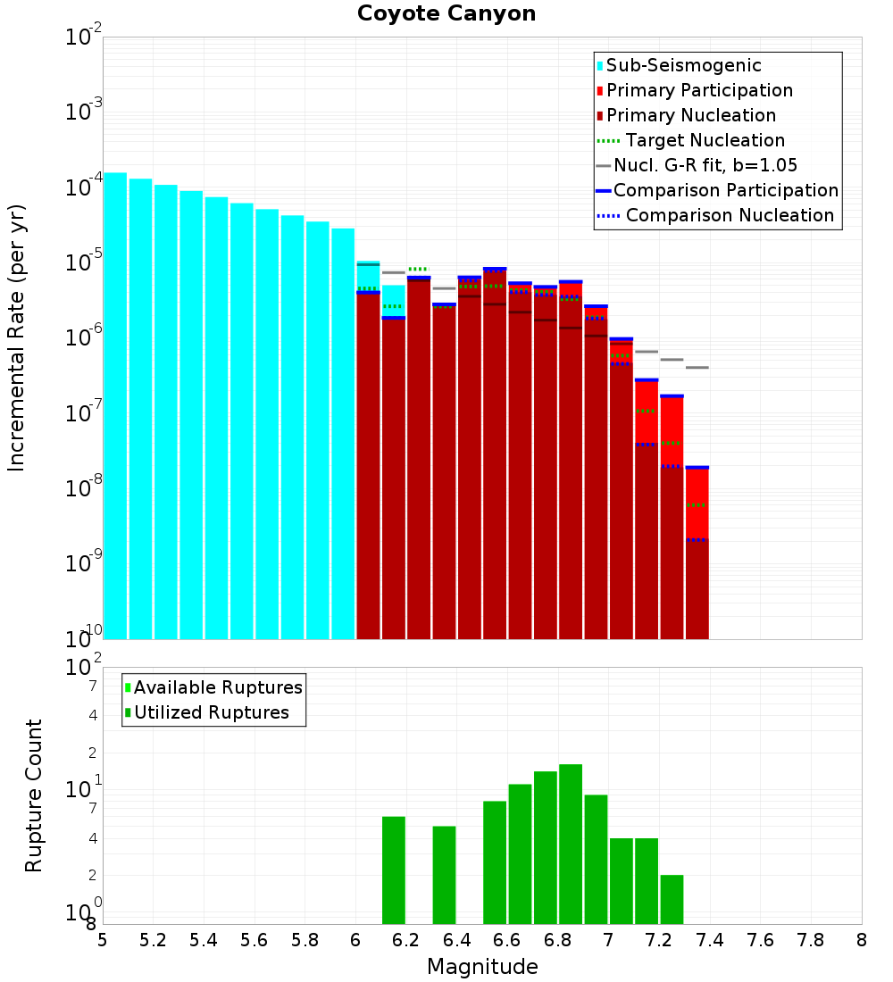 Incremental Plot