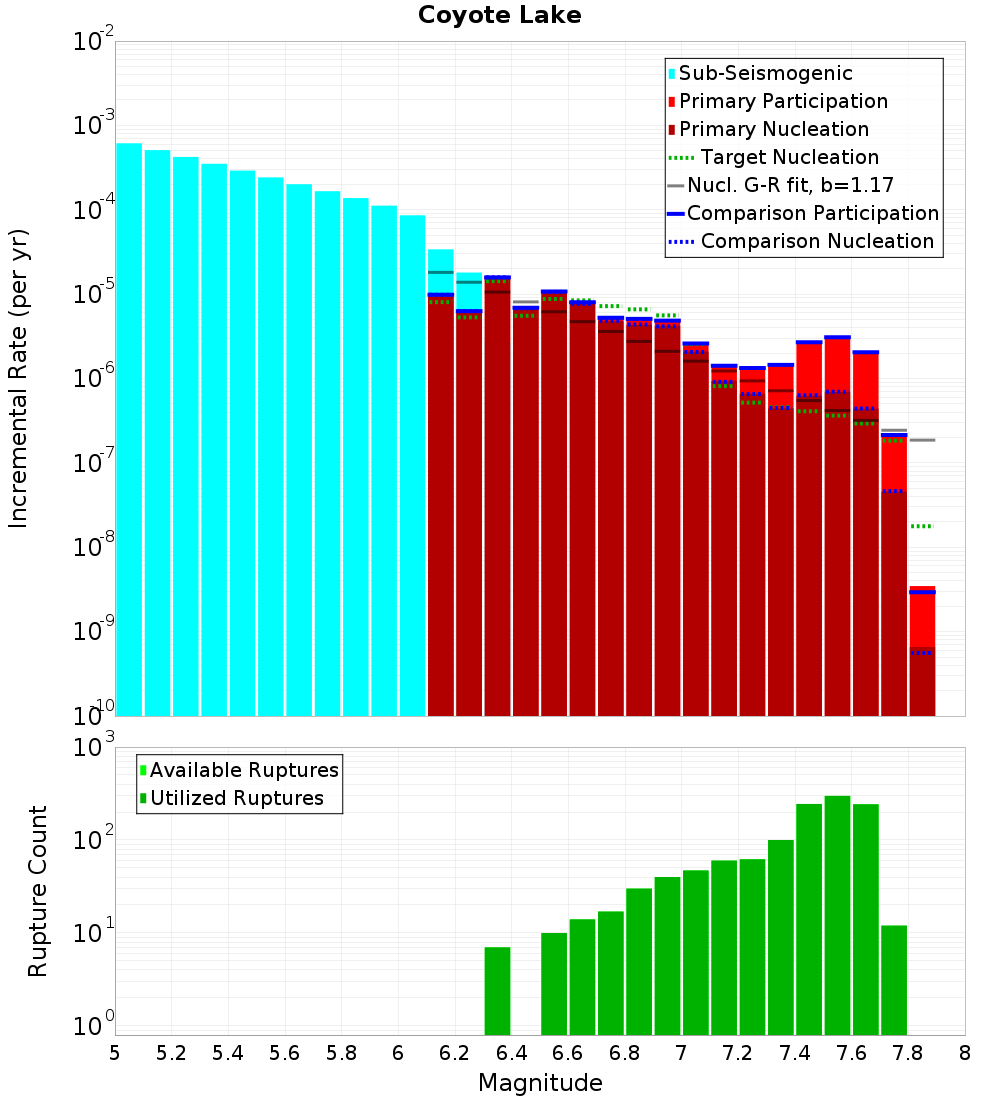 Incremental Plot