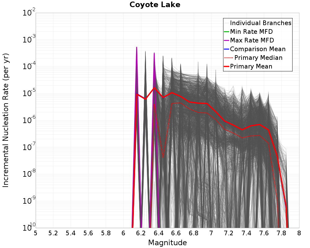 Incremental Plot