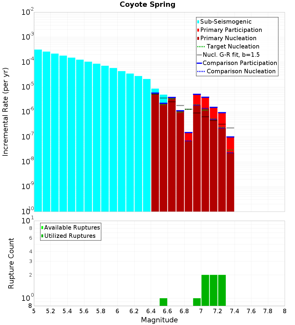 Incremental Plot