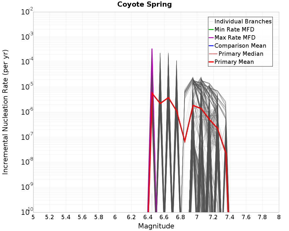 Incremental Plot