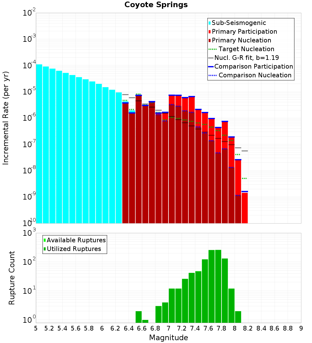 Incremental Plot