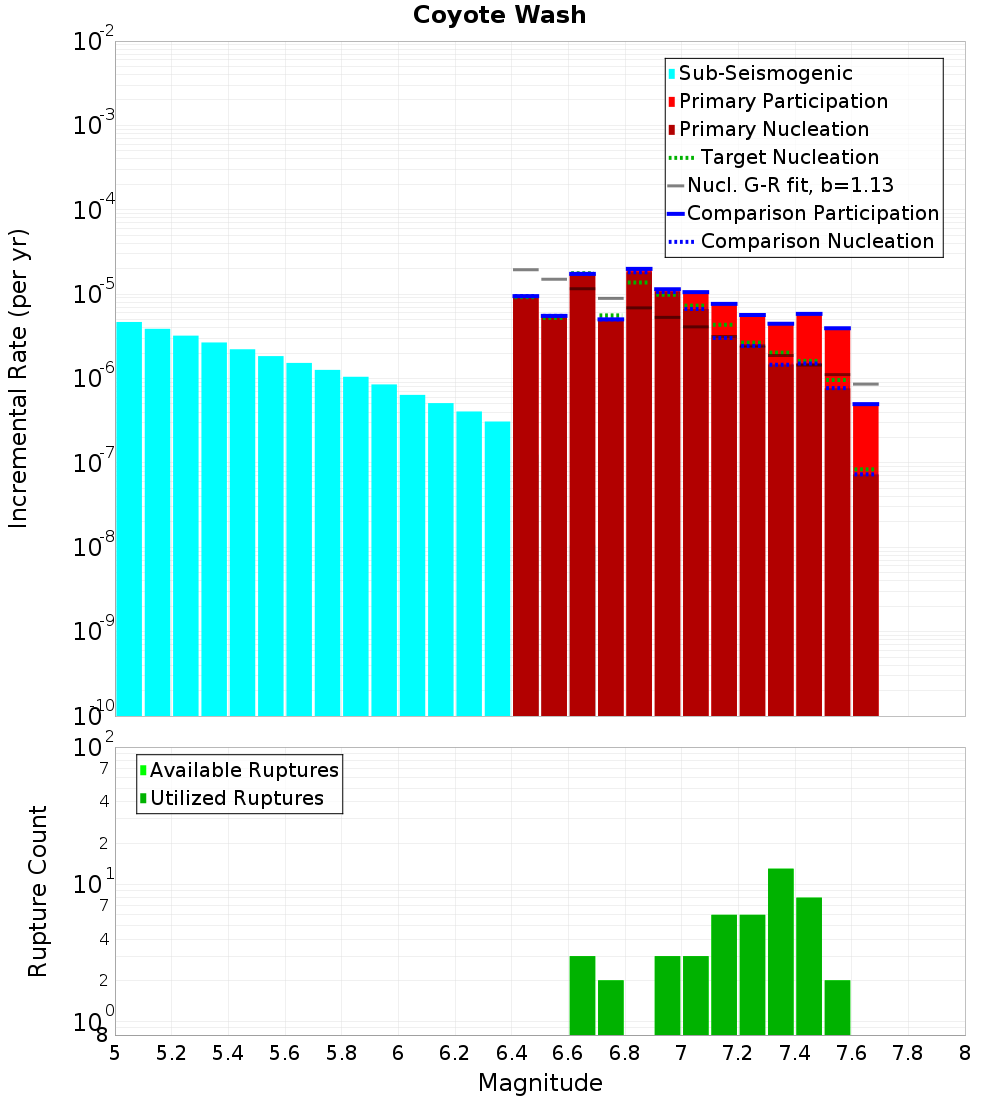 Incremental Plot