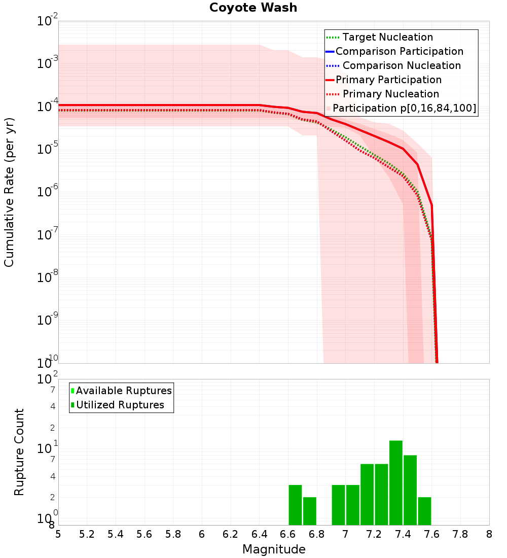 Cumulative Plot