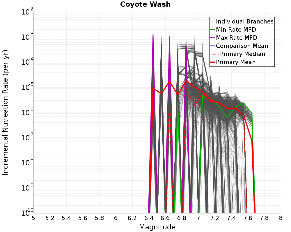 Incremental Plot