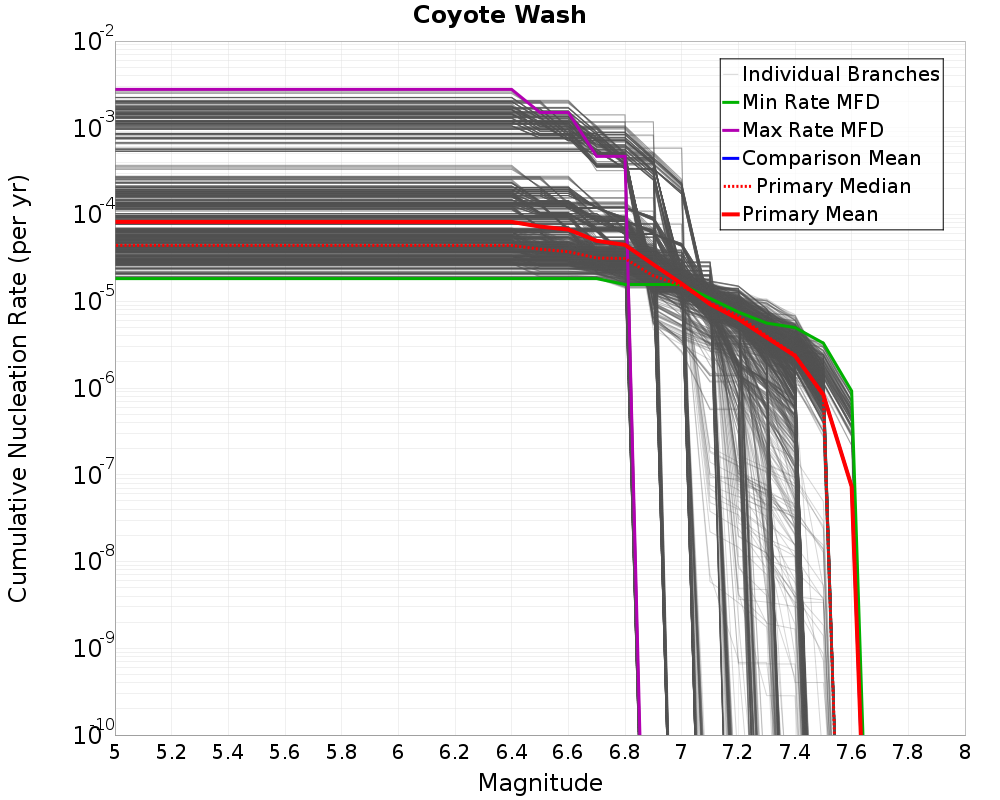 Cumulative Plot