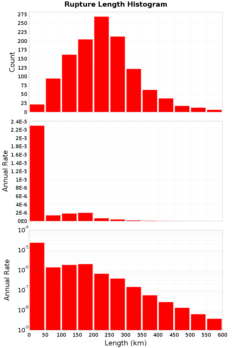 Length Hist