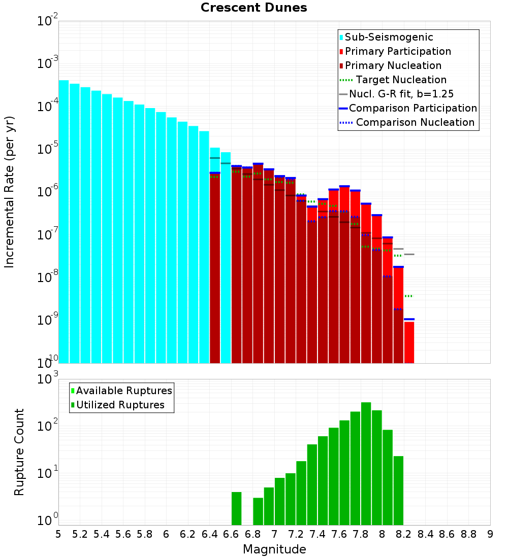 Incremental Plot