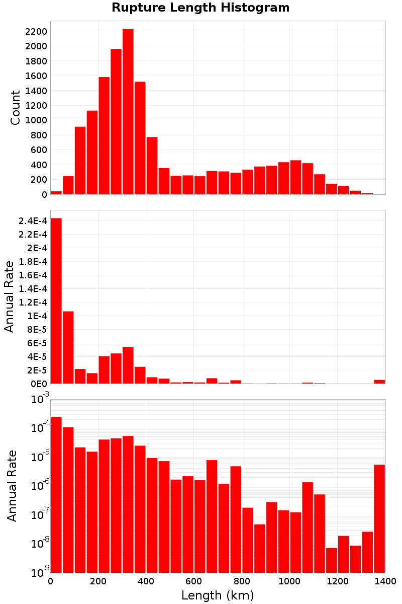 Length Hist