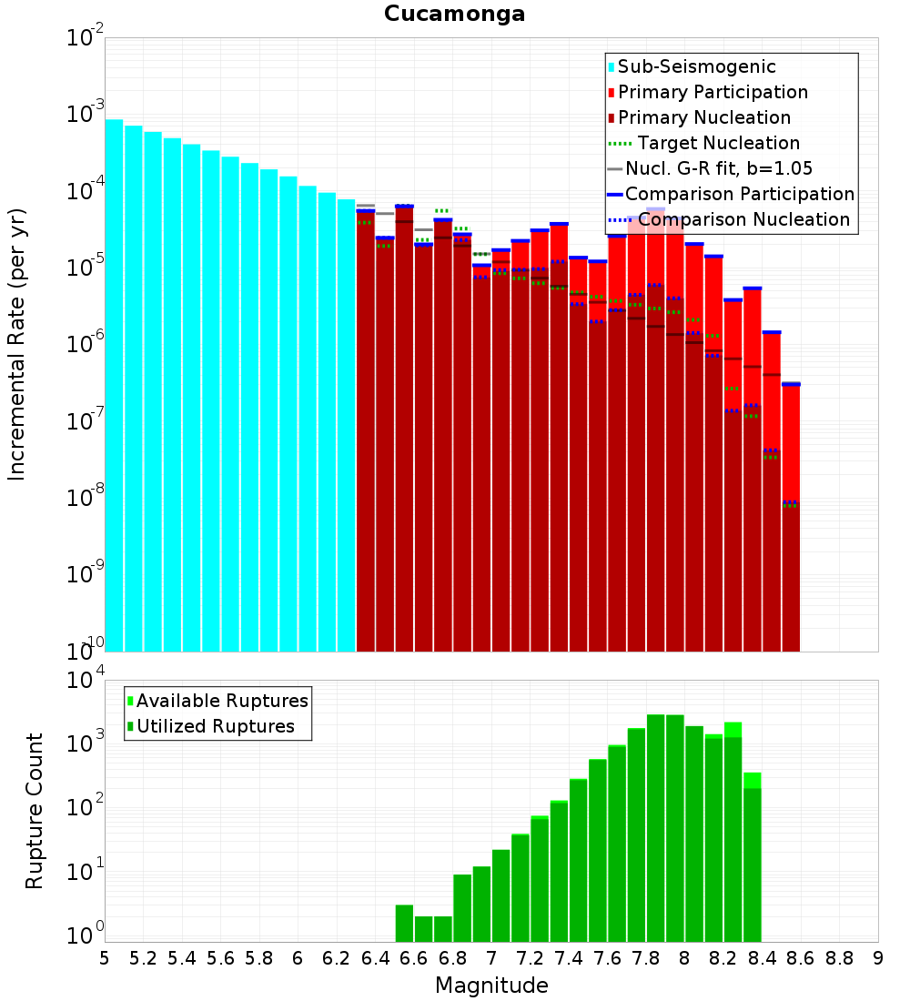 Incremental Plot