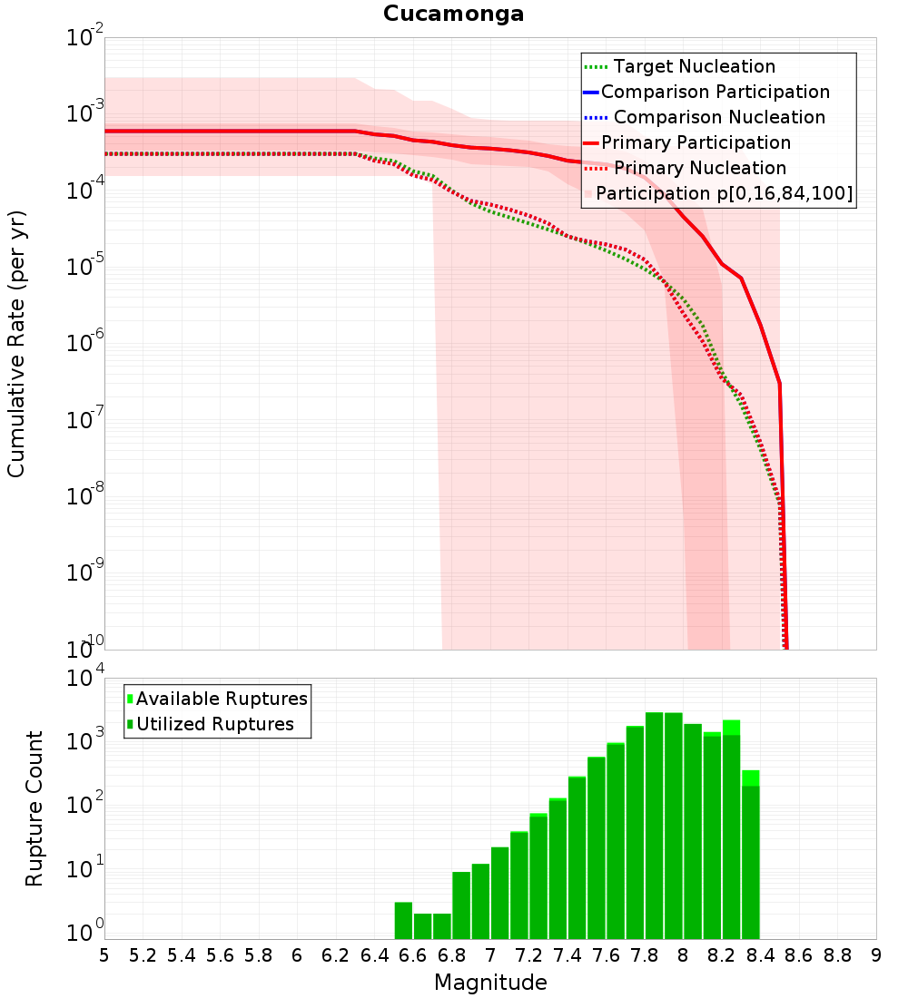 Cumulative Plot
