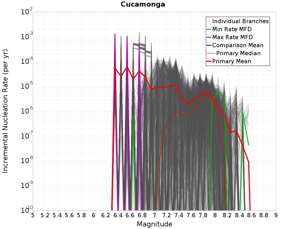 Incremental Plot