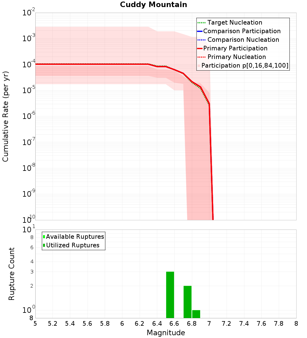 Cumulative Plot