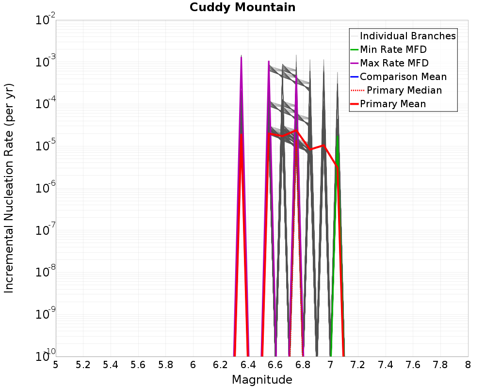 Incremental Plot