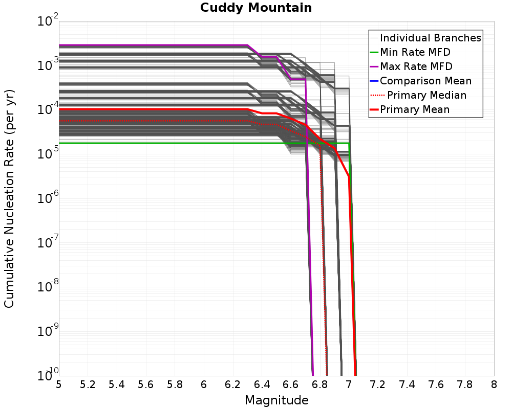 Cumulative Plot