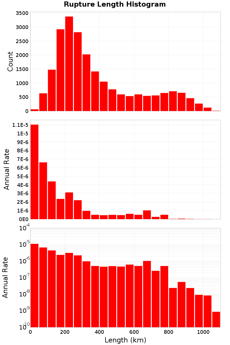 Length Hist