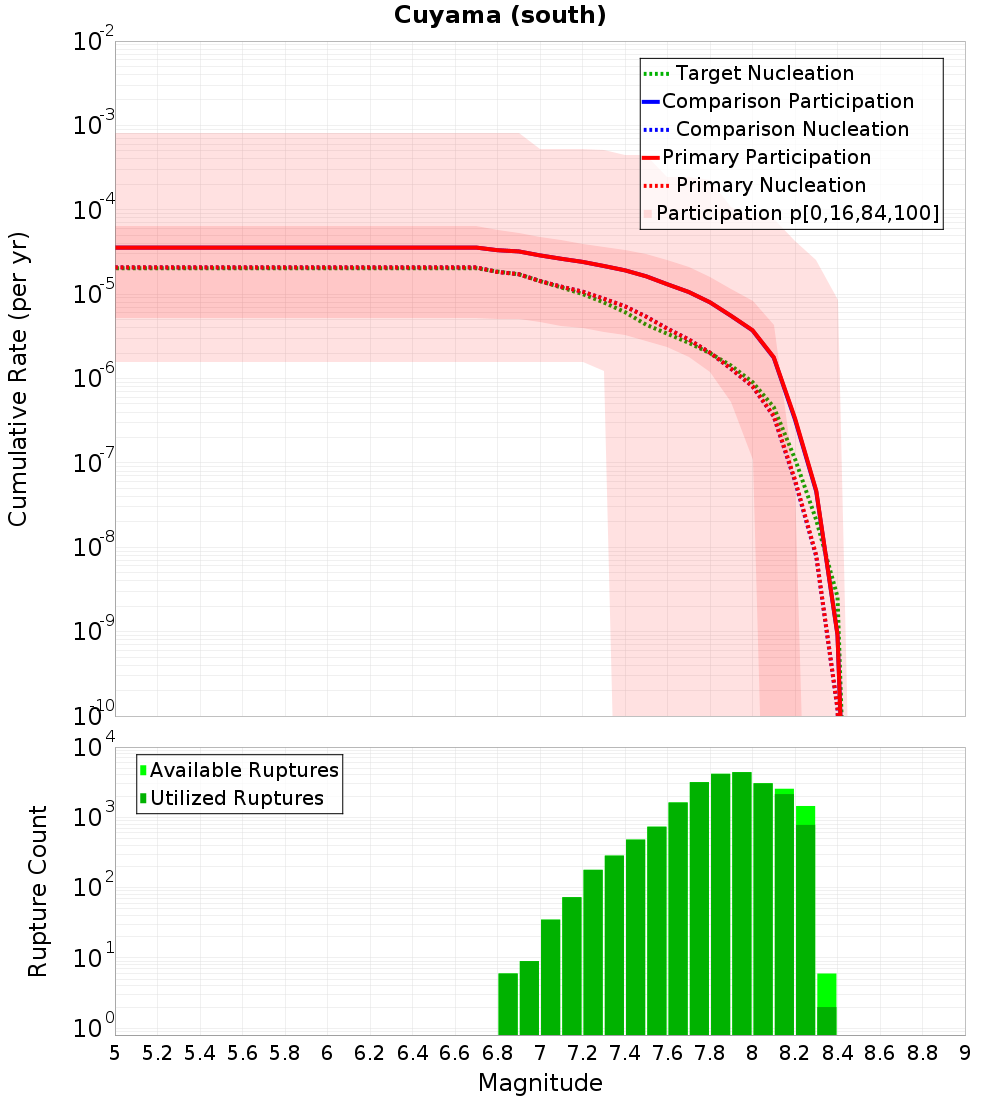 Cumulative Plot