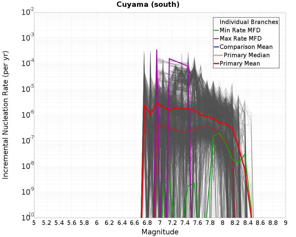 Incremental Plot