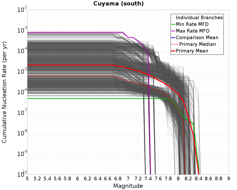 Cumulative Plot